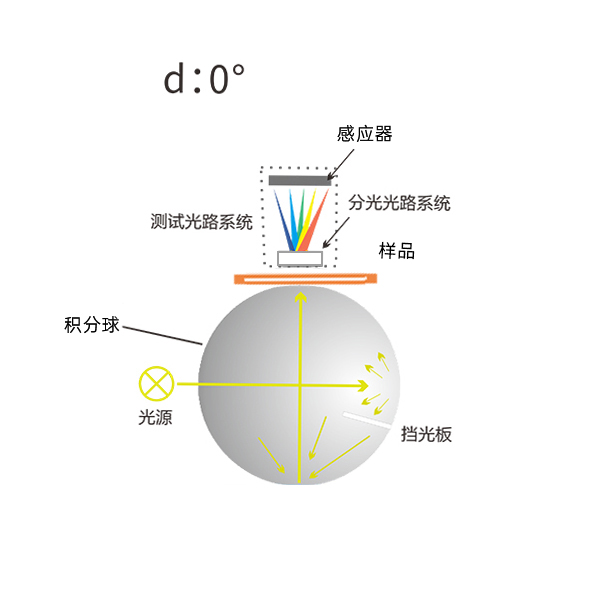 D/0几何光学结构